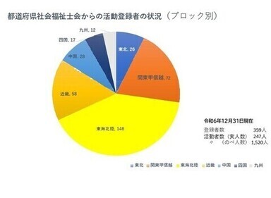 登録者数